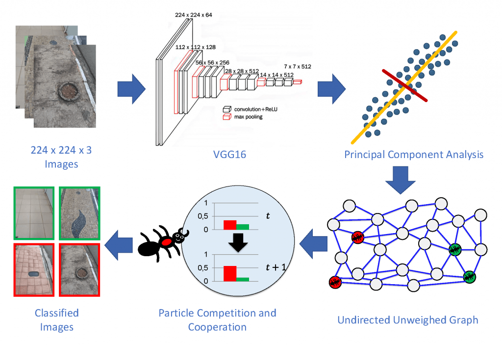 Two papers accepted @ WCCI 2020 (IJCNN 2020 and IEEE CEC 2020) 1 Visually Impaired Aid using Convolutional Neural Networks, Transfer Learning, and Particle Competition and Cooperation: The proposed framework using Particle Competition and Cooperation for semi-supervised classification with VGG16 as feature extractor.