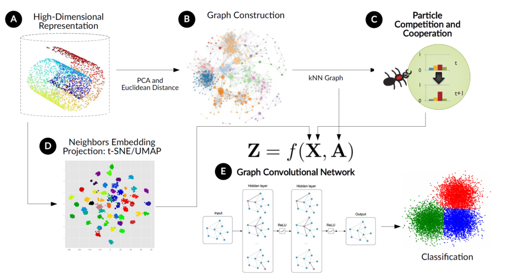 Our proposed Graph Convolution Networks and Particle Competition and Cooperation for improved classification.