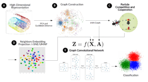 Our proposed Graph Convolution Networks and Particle Competition and Cooperation for improved classification.